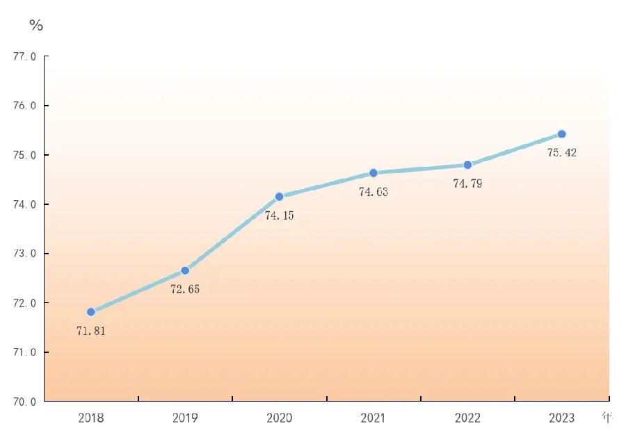 2018-2023年年末常住人口城镇化率